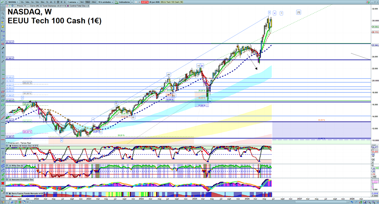Nasdaq weekly technical analysis chart reviewing price action, trend context and market structure